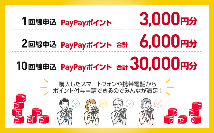 1回線申込PayPayポイント 3,000円分、２回線申込PayPayポイント 合計6,000円分、１０回線申込PayPayポイント 合計30,000円分、購入したスマートフォンや携帯電話からポイント付与申請できるのでみんなが満足！のPC用イラスト