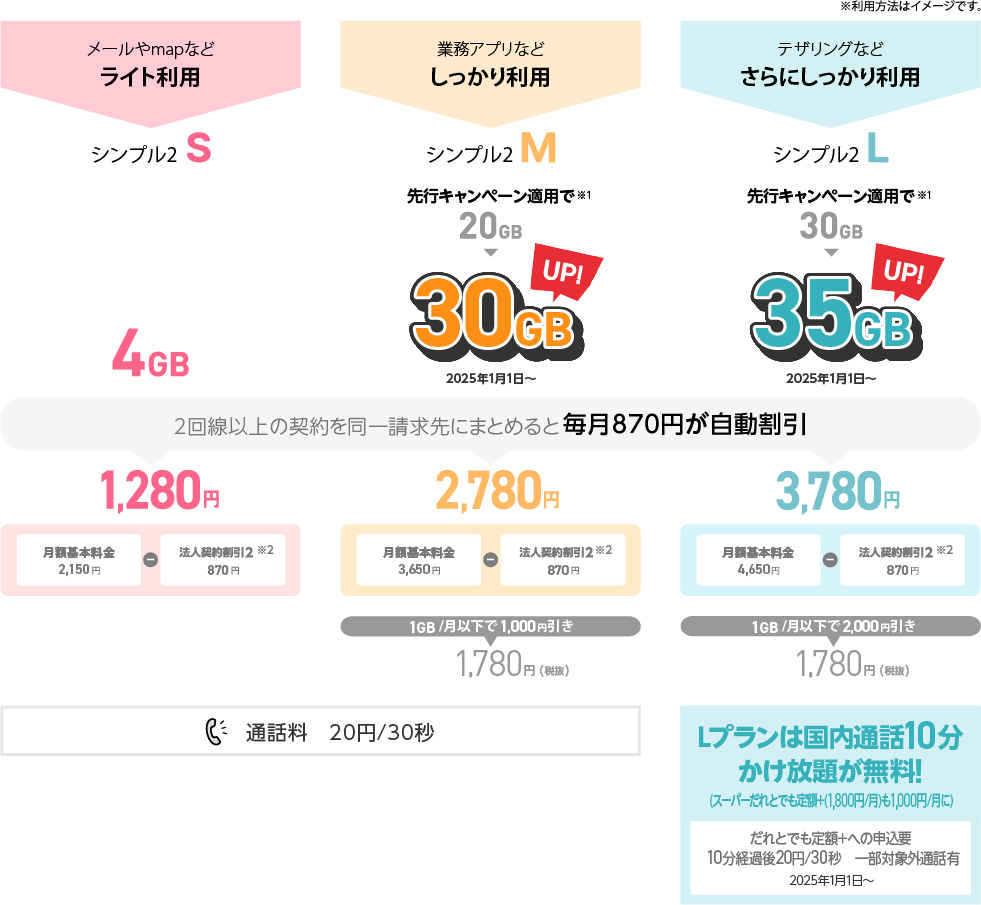 「シンプル２」 S 月間データ通信容量 4GB/M 月間データ通信容量 30GB/L 月間データ通信容量 35GB　料金表のPC用イメージ