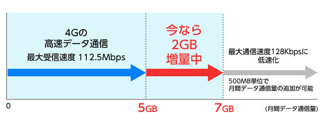 高速データ通信をワイドなエリアで！！リーズナブルな定額プラン月額基本使用料2,480円
