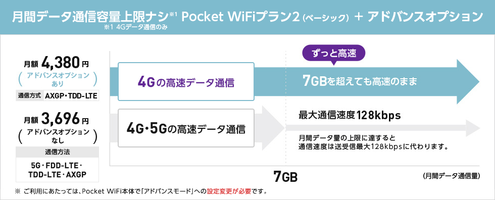 月間データ通信容量上限なし　Pocket WiFi&reg;プラン2（ベーシック） + アドバンスオプション