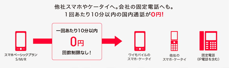 他社スマホやケータイへ。会社の固定電話へも。1回あたり10分以内の国内通話が0円！