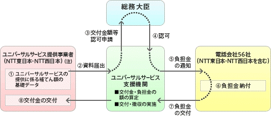 ユニバーサルサービス制度の概要図