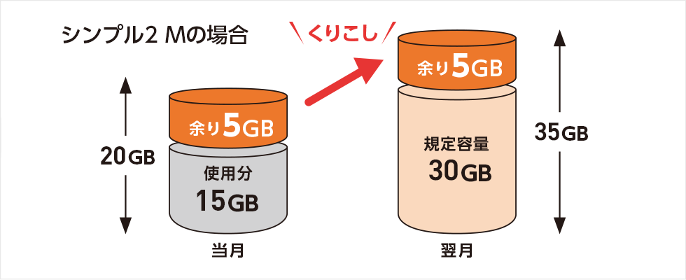シンプル２（シンプルツー）　データ繰り越しのイメージ画像