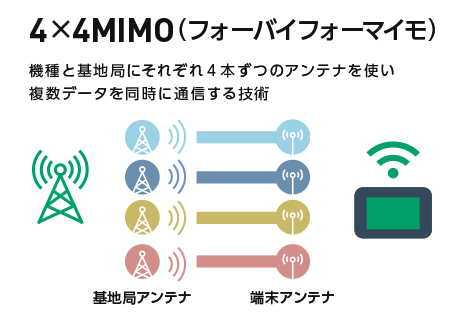 4×4MIMO(フォーバイフォーマイモ) 機種と基地局にそれぞれ4本ずつのアンテナを使い複数のデータを同時に通信する技術