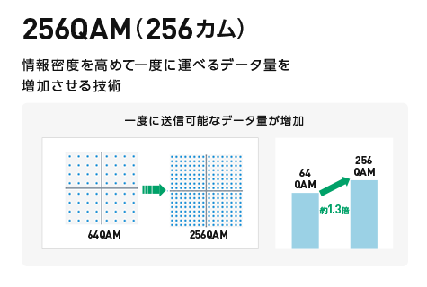 256QAM(256カム) 情報密度を高めて一度に運べるデータ量を増加させる技術