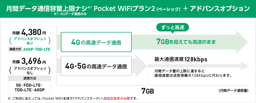 月間データ通信容量上限ナシ Pocket WiFi&reg;プラン2（ベーシック）+アドバンスオプション