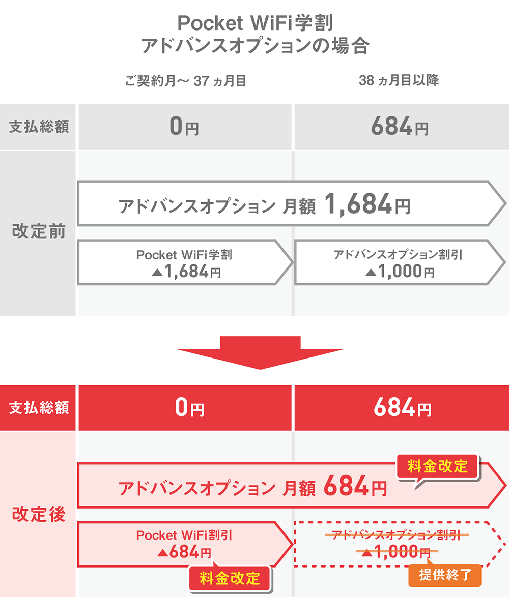 お支払いイメージ Pocket WiFi学割 アドバンスオプションの場合