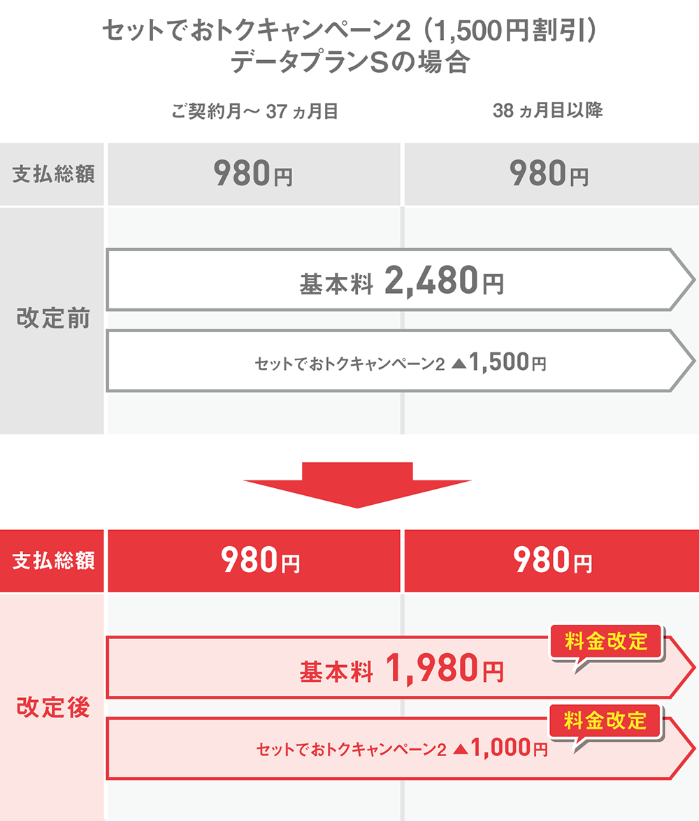 お支払いイメージ セットでおトクキャンペーン2（1,500円割引） スマホプランSの場合