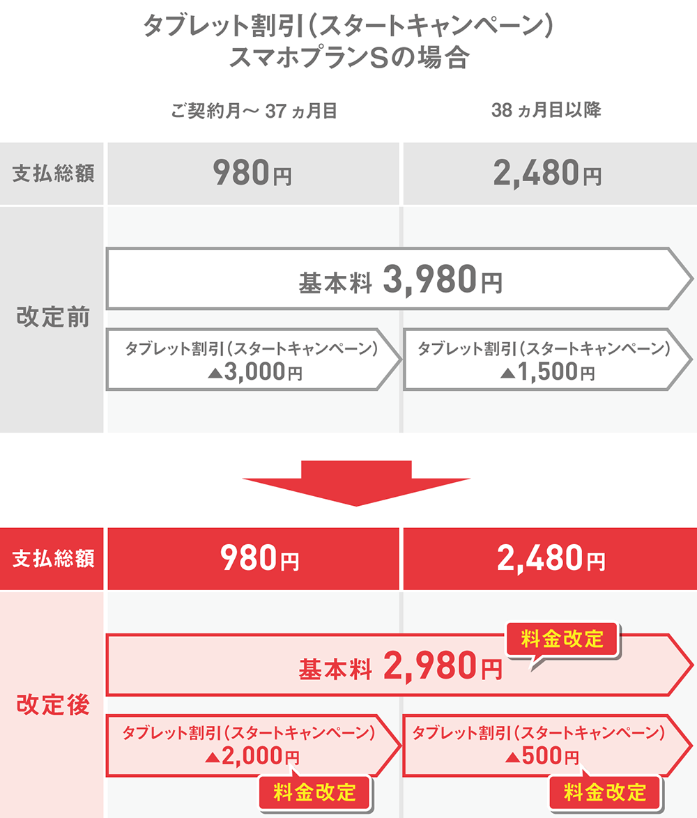 お支払いイメージ タブレット割引（スタートキャンペーン） スマホプランLの場合