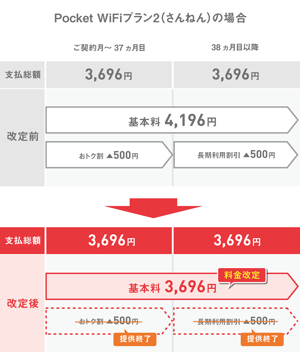 お支払いイメージ Pocket WiFiプラン2(さんねん)の場合