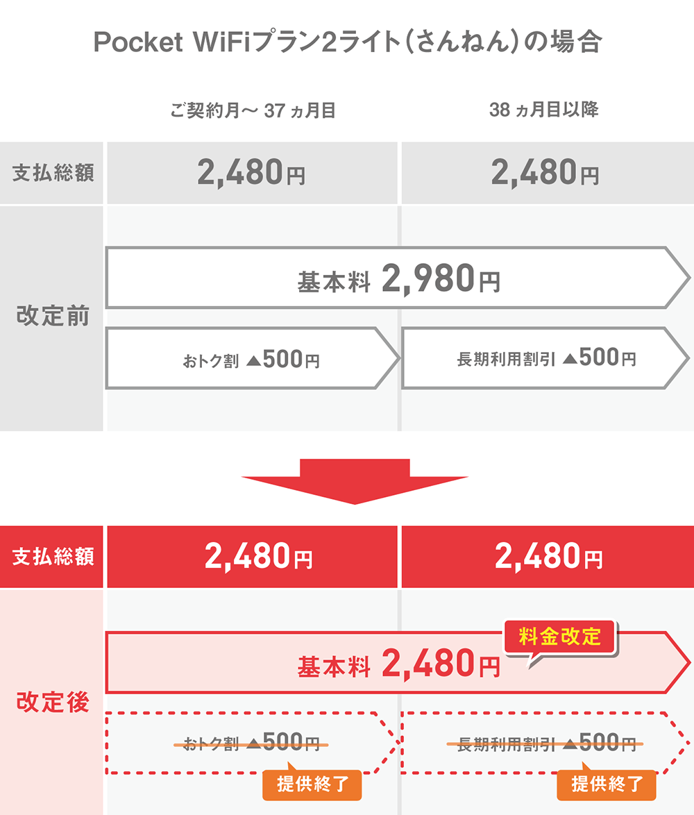 お支払いイメージ Pocket WiFiプラン2ライト(さんねん)の場合