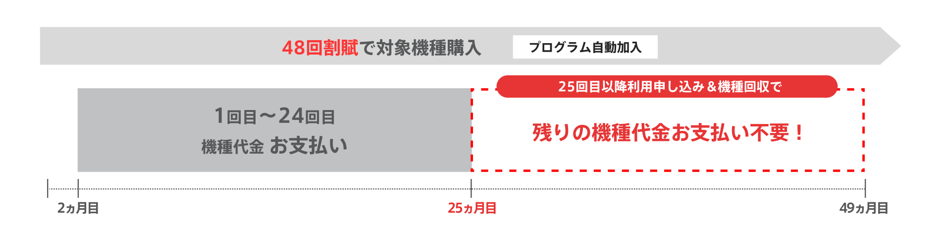 48回割賦で対象機種購入 プログラム自動加入