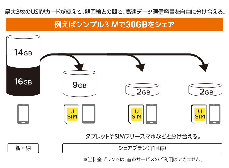 最大3枚のUSIMカードが使えて、親回線との間で高速データ通信容量を自由に分け合える。