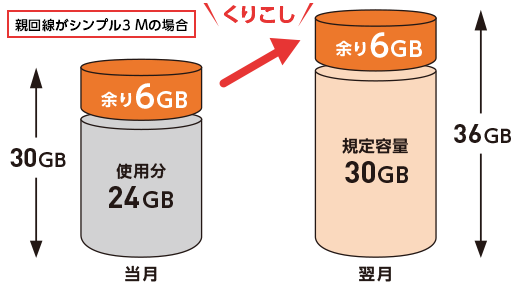 余ったデータを、もっとムダなく使える！
