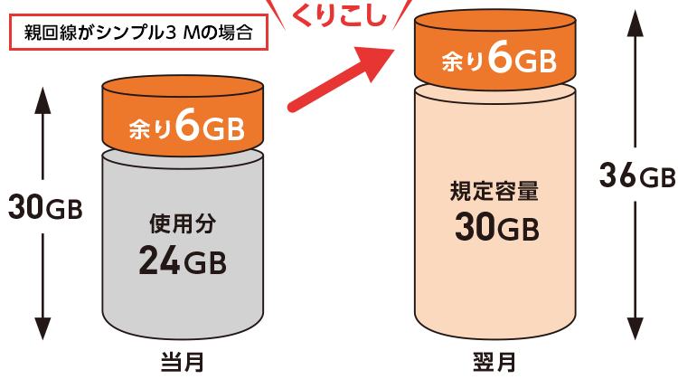 余ったデータを、もっとムダなく使える！