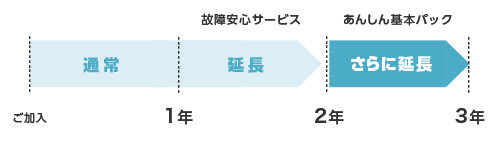端末の保証期間延長