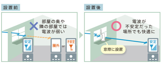 【設置前】部屋の奥や隣の部屋では電波が弱い　【設置後】家の中でも快適にご利用可能になります。