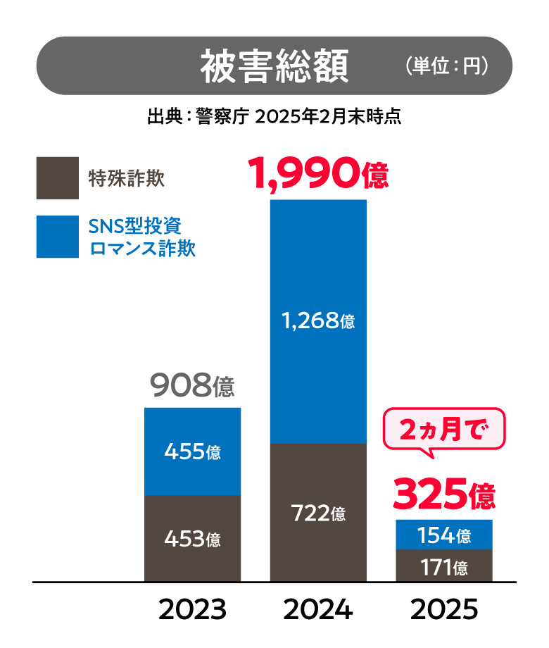 特殊詐欺 発生状況