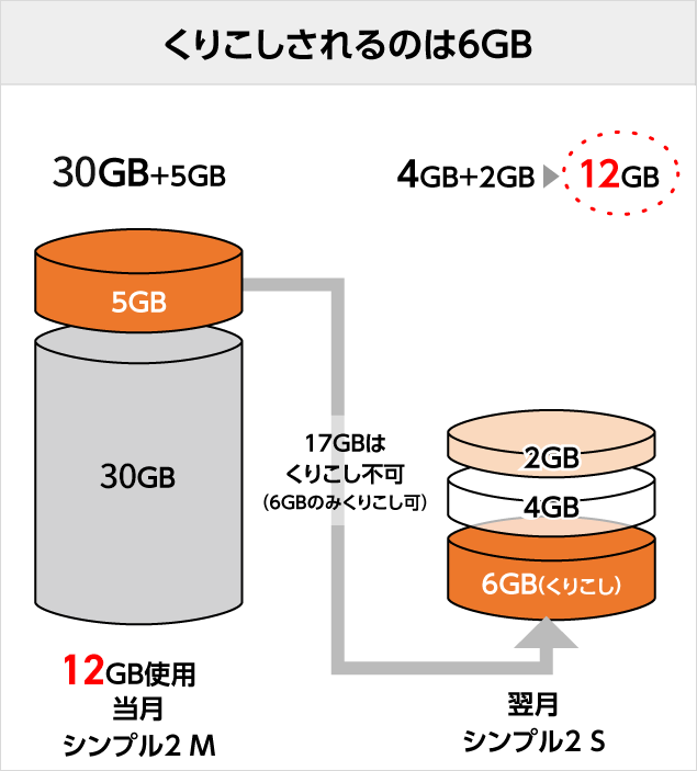 くりこされるのは6GB