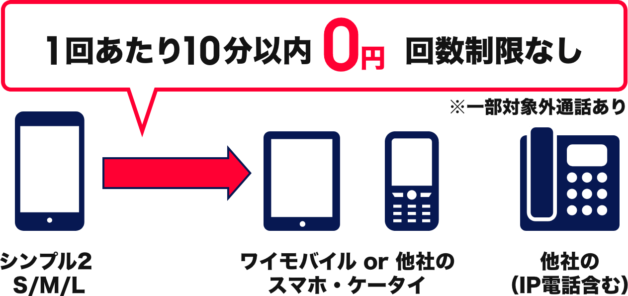 ワイモバイルのスマホプランは10分以内の国内通話が全て無料!