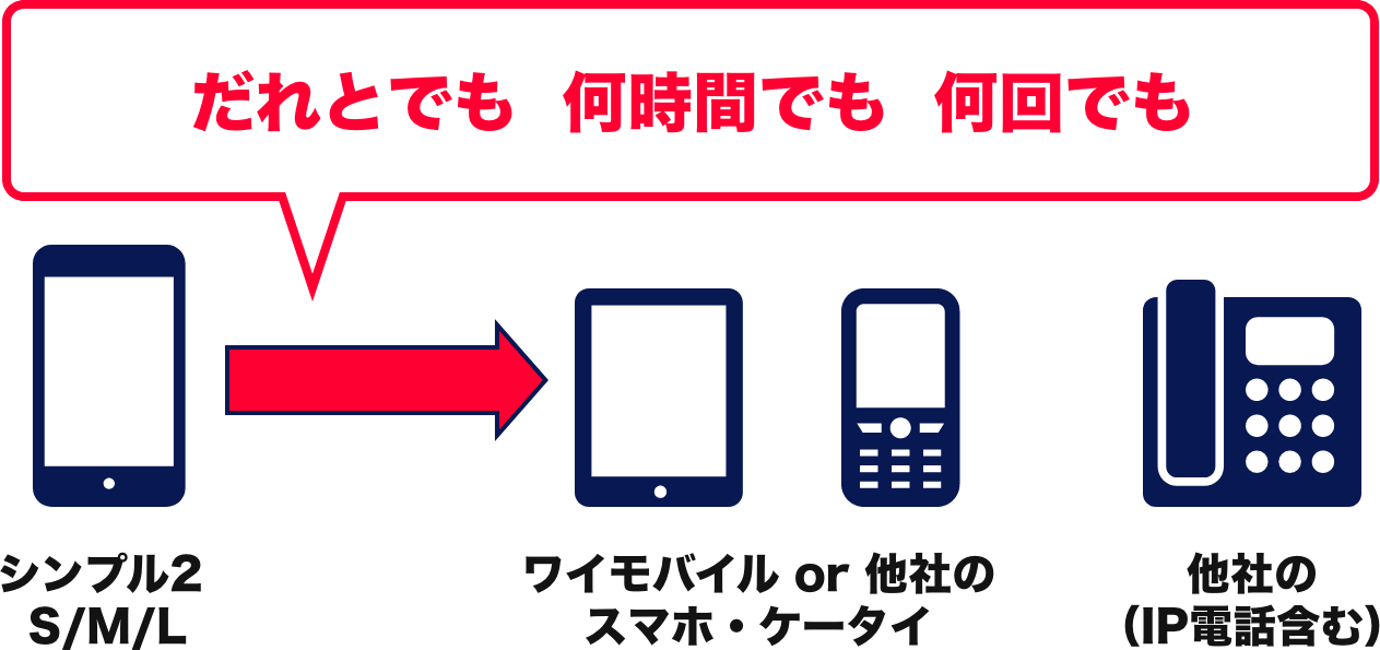 スーパーだれとでも定額+なら通話時間・回数制限なしでかけ放題!