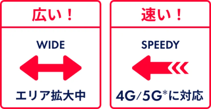 「広い！ WIDE — エリア拡大中」「速い！ SPEEDY — 4G/5G*に対応」