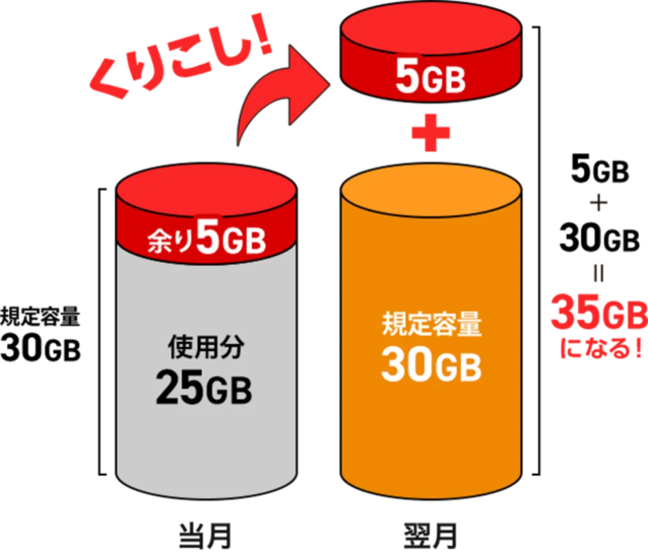 データ繰り越しで翌月は35GB