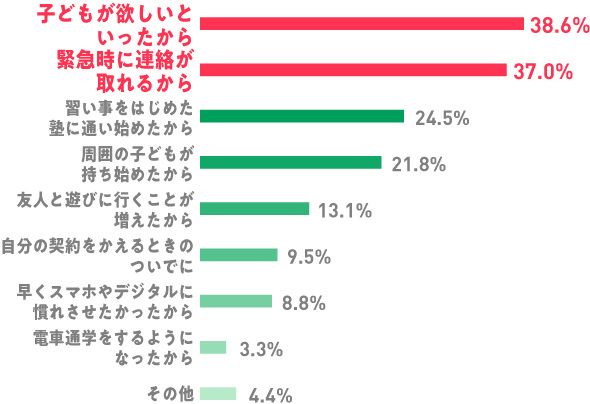 子どものスマホデビューのきっかけのグラフ