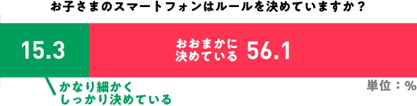 子どものスマートフォン使用ルールを決めているかのグラフ