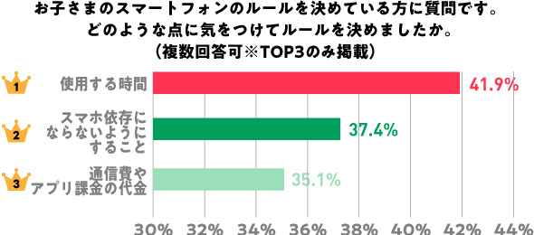 子どものスマートフォン使用ルールを決めている場合にどのような点に気をつけたかのグラフ