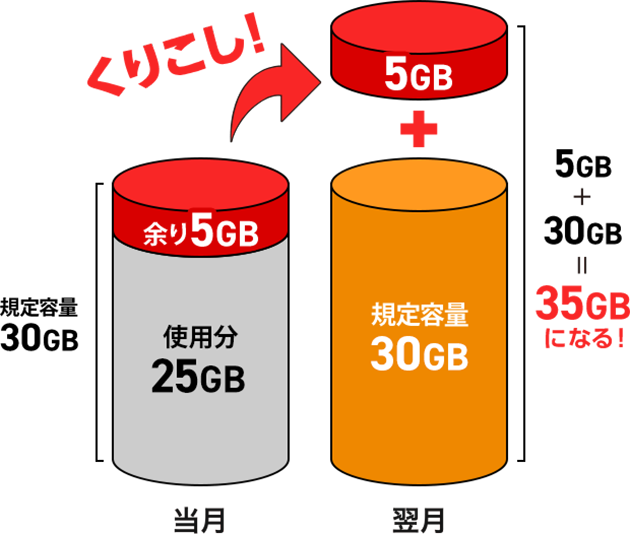 5GBくりこせば翌月35GB使えるイメージ
