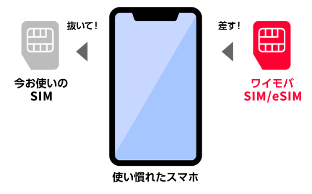 使い慣れたスマホのSIM/eSIMを差し替える図