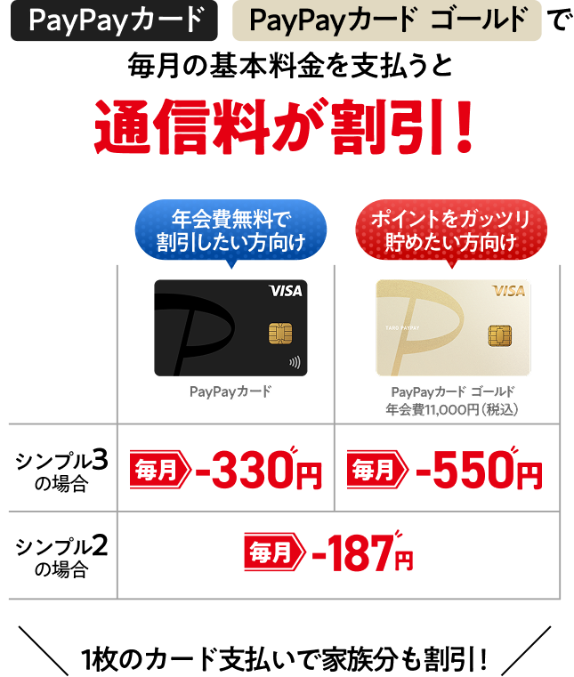 「PayPayカード」「PayPayカード ゴールド」で毎月の基本料金を支払うと通信料が割引！PayPayカードで年会費無料で割引したい向け シンプル3の場合：毎月-330円 シンプル2の場合：毎月-187円、PayPayカード ゴールドでポイントをガッツリ貯めたい方向け シンプル3の場合：毎月-550円 シンプル2の場合：毎月-187円 1枚のカード支払いで家族分も割引!