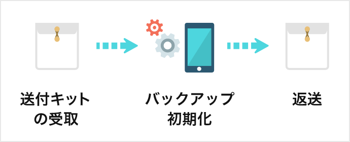 送付キットの受け取りと端末返送の流れ